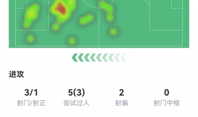 熊猫体育团队-姆巴佩数据：3射1正进球被吹+伤退，3过人2关键传球，评分仅6.3